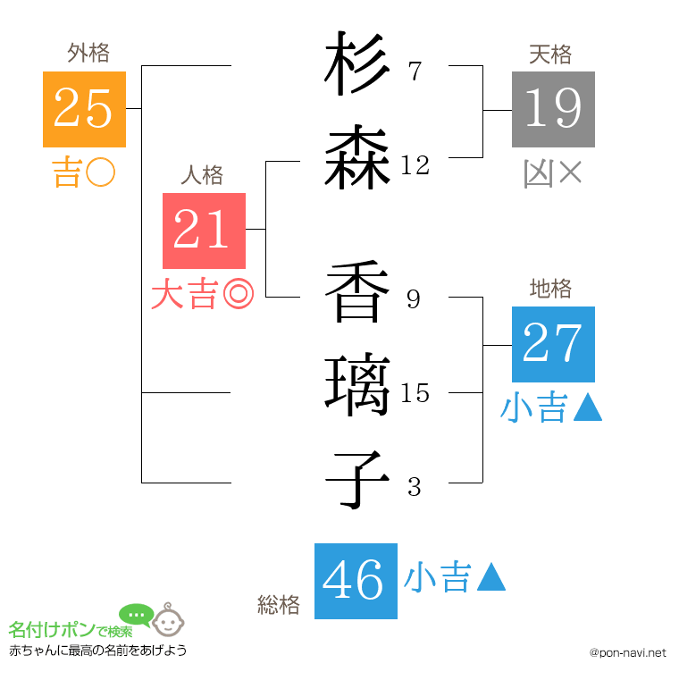 杉森 香璃子さんの姓名判断結果