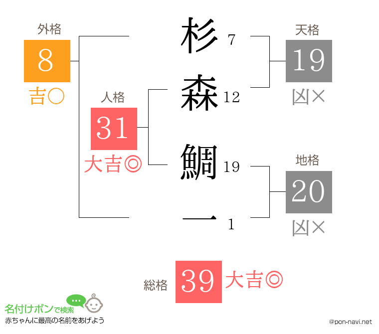 杉森 鯛一さんの姓名判断結果