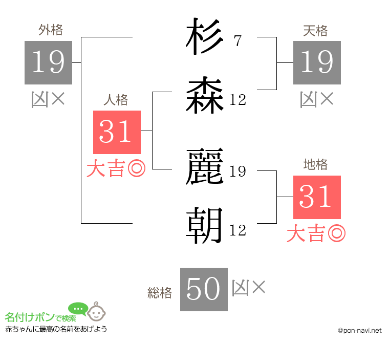 杉森 麗朝さんの姓名判断結果