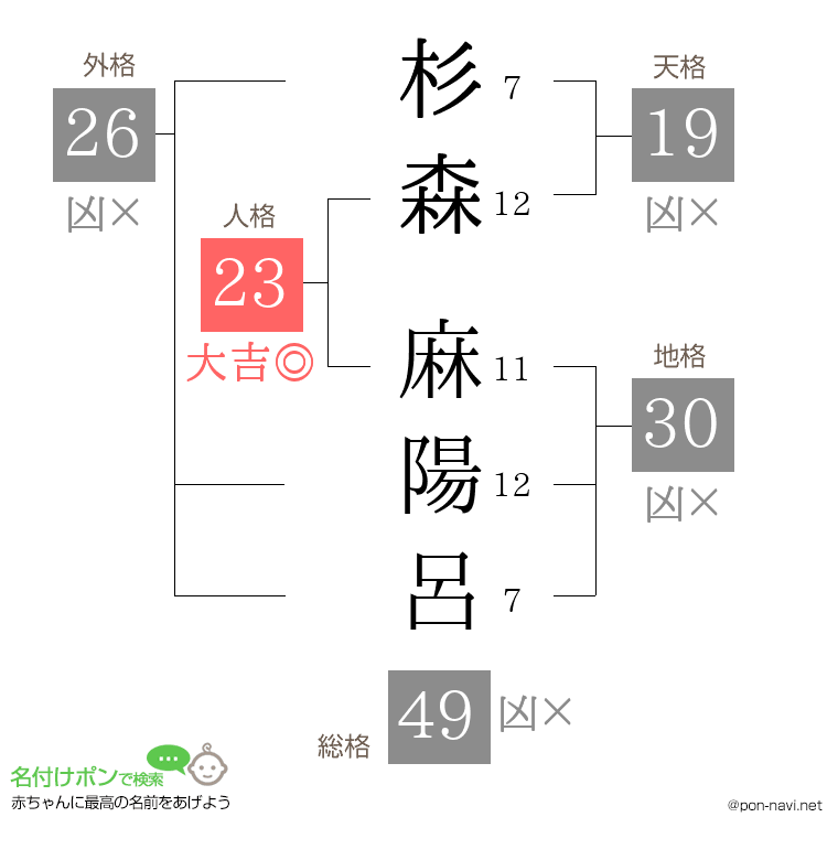 杉森 麻陽呂さんの姓名判断結果