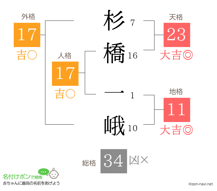 杉橋 一峨さんの姓名判断結果