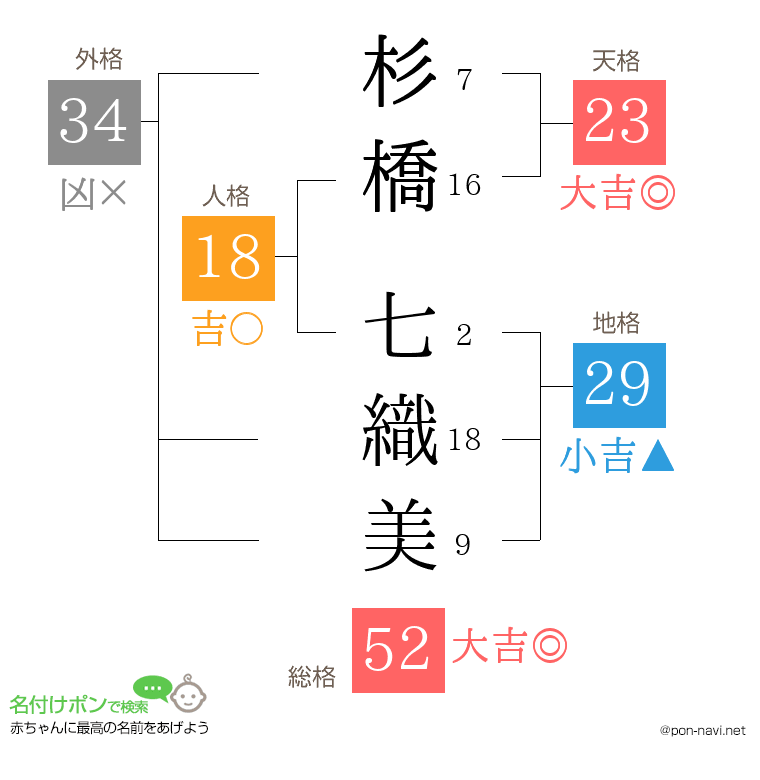 杉橋 七織美さんの姓名判断結果