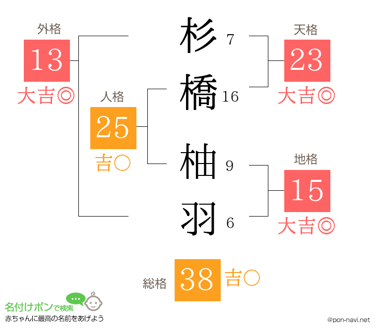 杉橋 柚羽さんの姓名判断結果