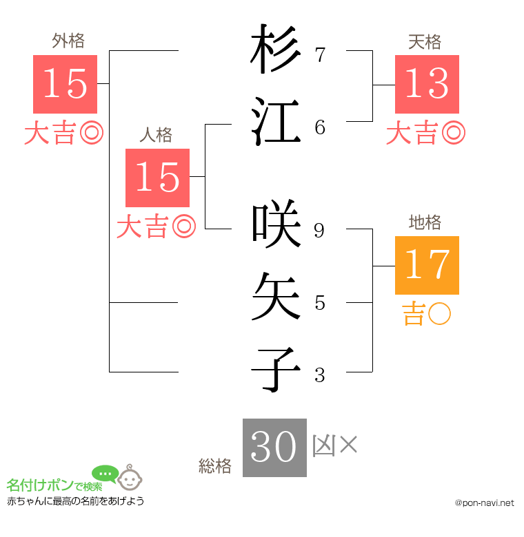 杉江 咲矢子さんの姓名判断結果