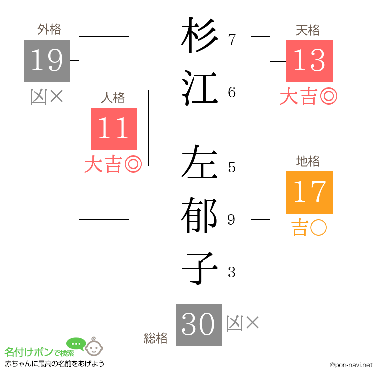 杉江 左郁子さんの姓名判断結果