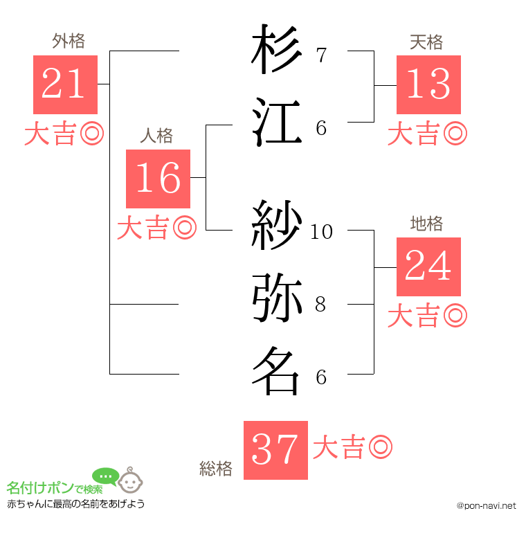 杉江 紗弥名さんの姓名判断結果