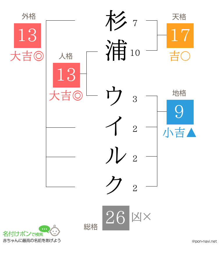 杉浦 ウイルクさんの姓名判断結果