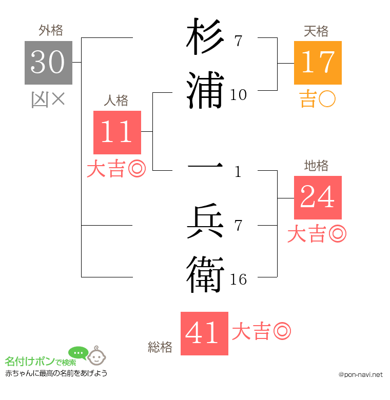 杉浦 一兵衛さんの姓名判断結果