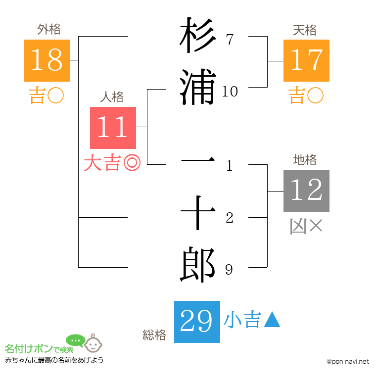 杉浦 一十郎さんの姓名判断結果