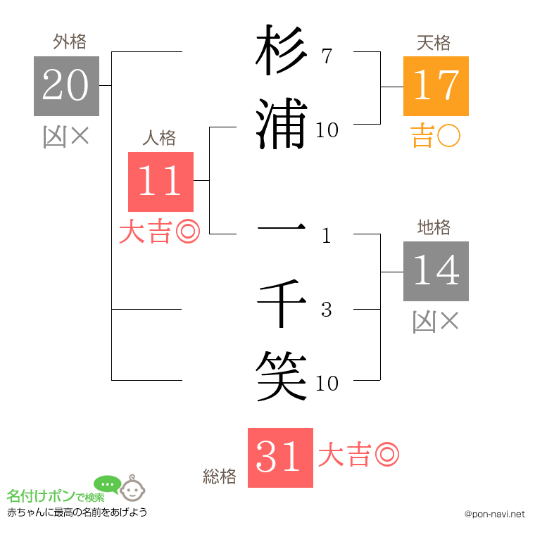 杉浦 一千笑さんの姓名判断結果