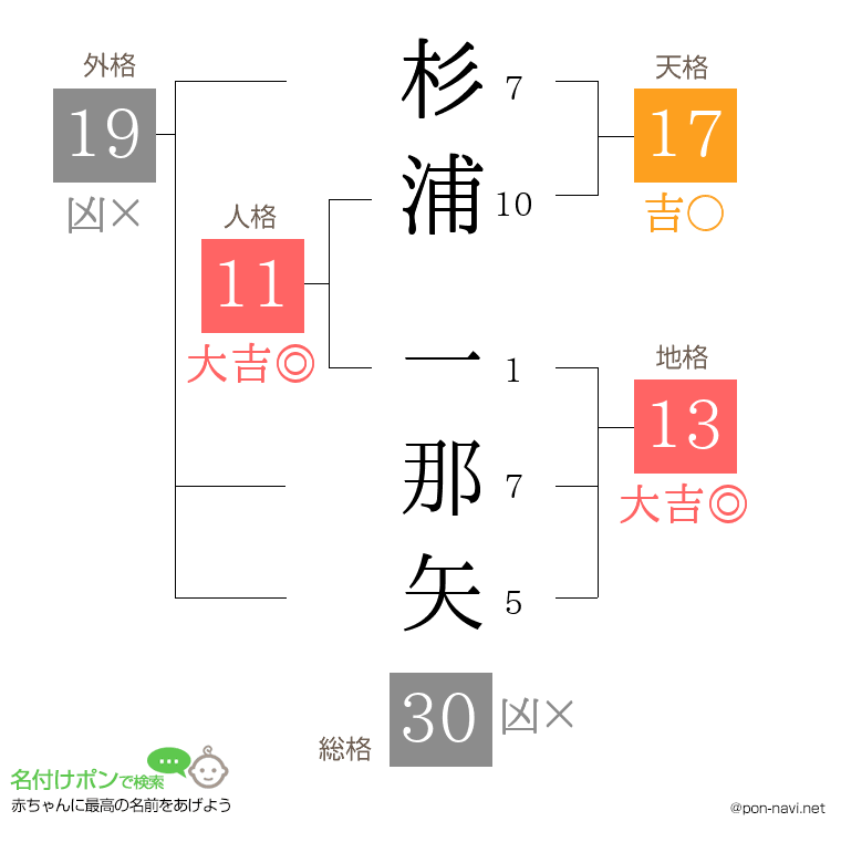 杉浦 一那矢さんの姓名判断結果
