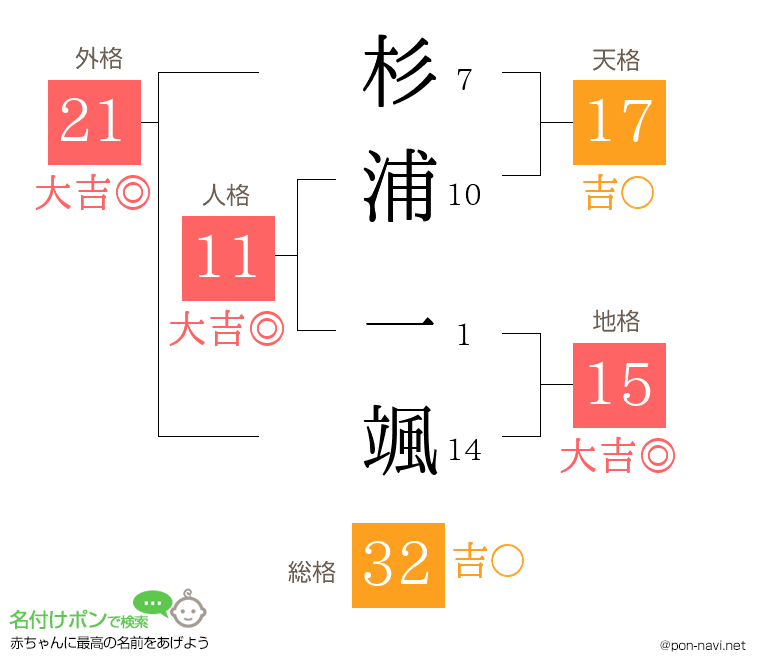 杉浦 一颯さんの姓名判断結果