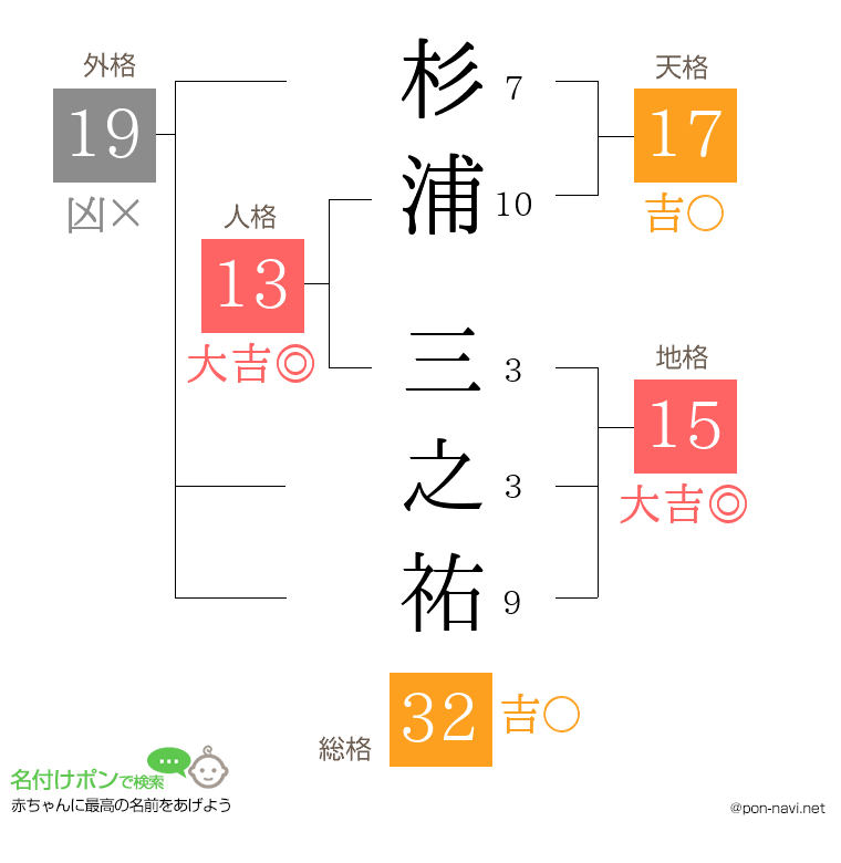 杉浦 三之祐さんの姓名判断結果