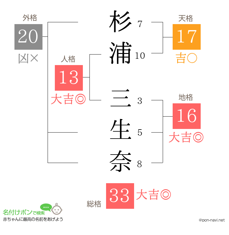 杉浦 三生奈さんの姓名判断結果