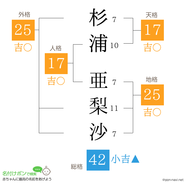 杉浦 亜梨沙さんの姓名判断結果