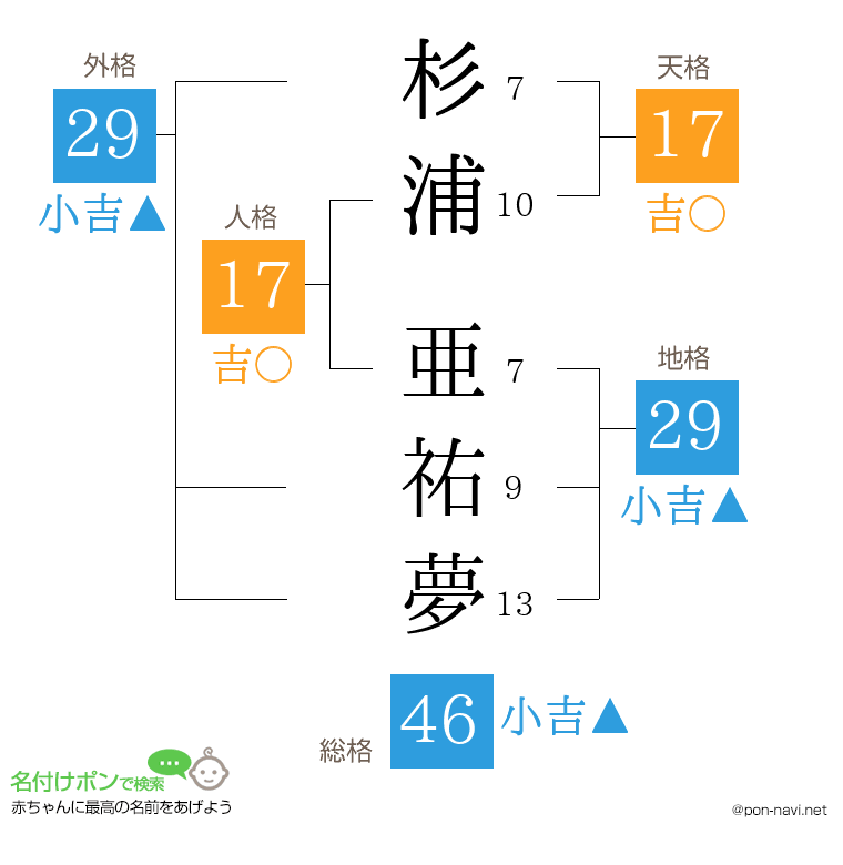杉浦 亜祐夢さんの姓名判断結果
