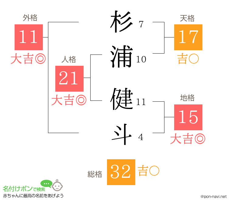 杉浦 健斗さんの姓名判断結果