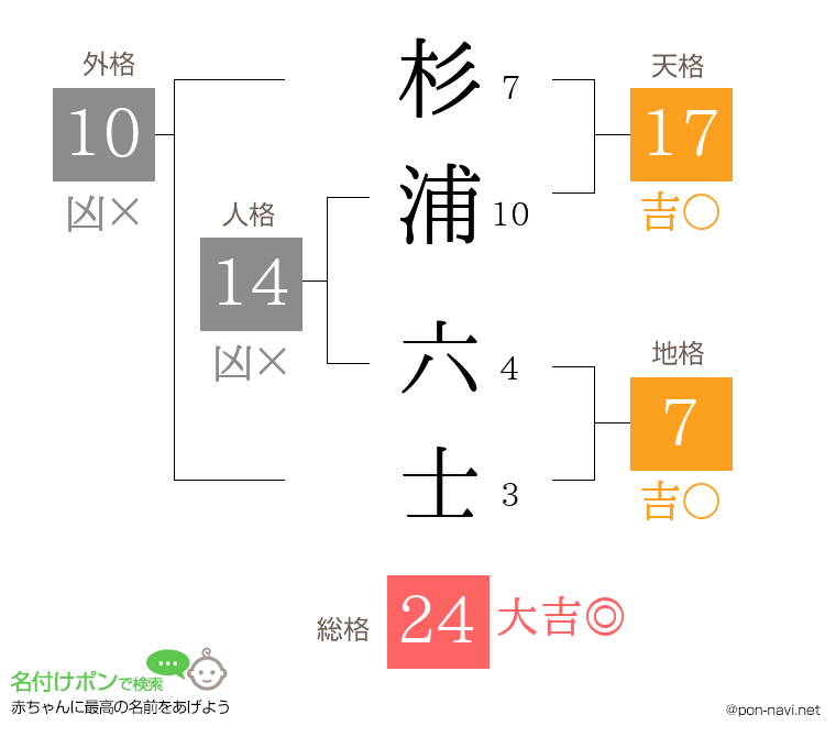 杉浦 六士さんの姓名判断結果