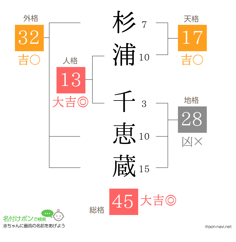 杉浦 千恵蔵さんの姓名判断結果