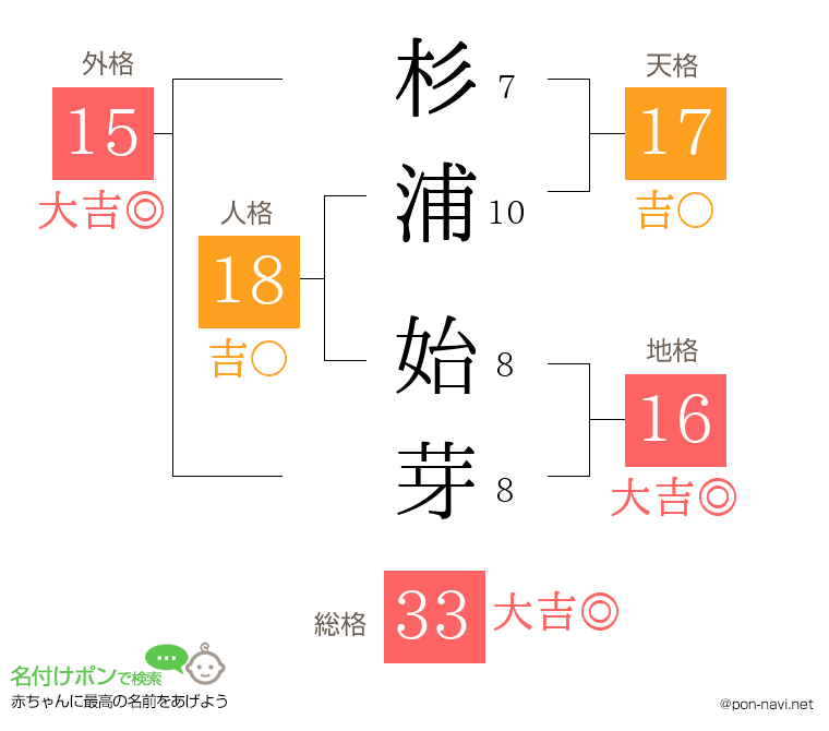 杉浦 始芽さんの姓名判断結果