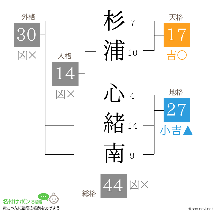 杉浦 心緒南さんの姓名判断結果