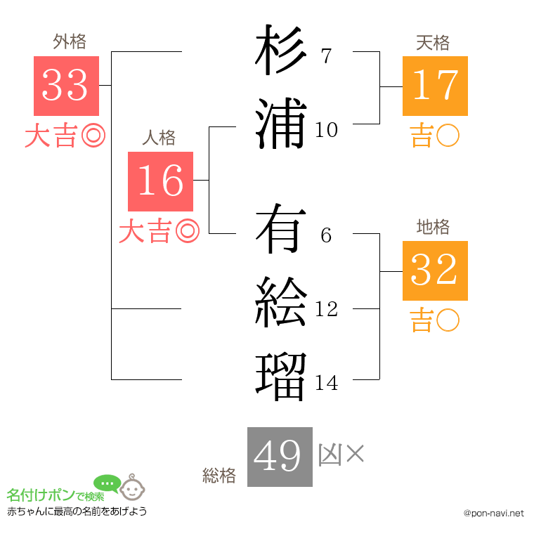 杉浦 有絵瑠さんの姓名判断結果