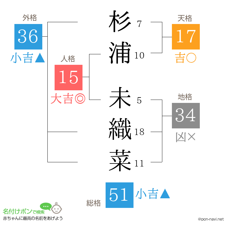 杉浦 未織菜さんの姓名判断結果