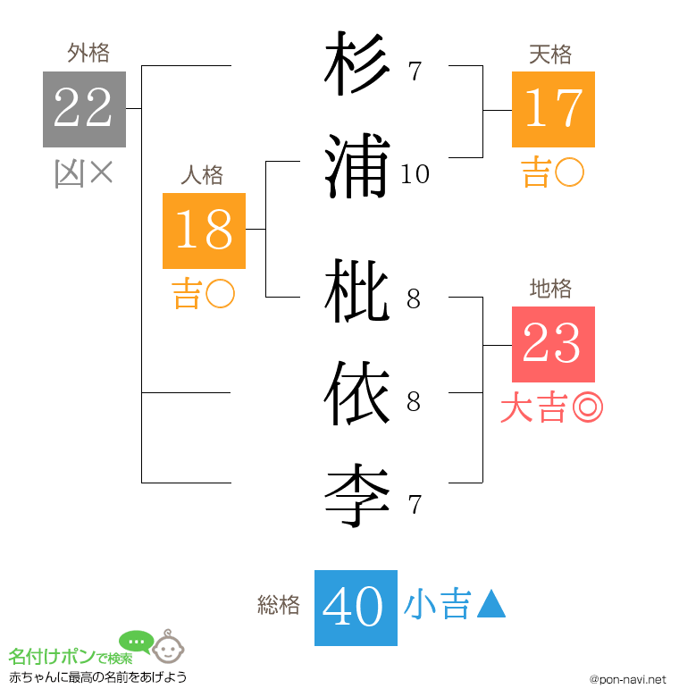 杉浦 枇依李さんの姓名判断結果