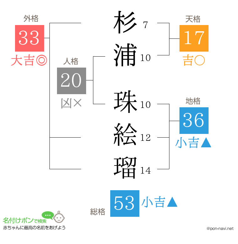 杉浦 珠絵瑠さんの姓名判断結果