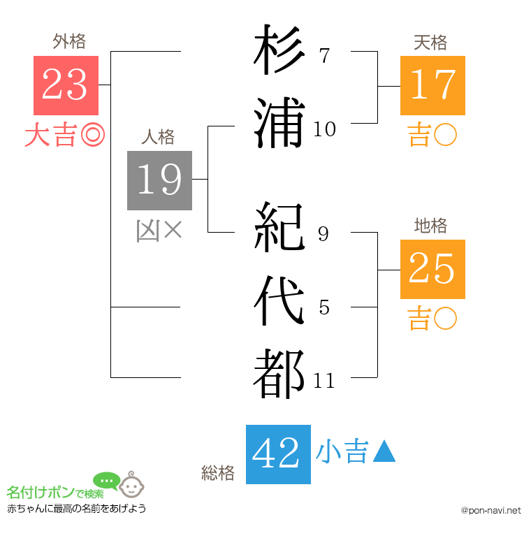 杉浦 紀代都さんの姓名判断結果