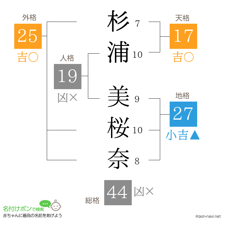 杉浦 美桜奈さんの姓名判断結果