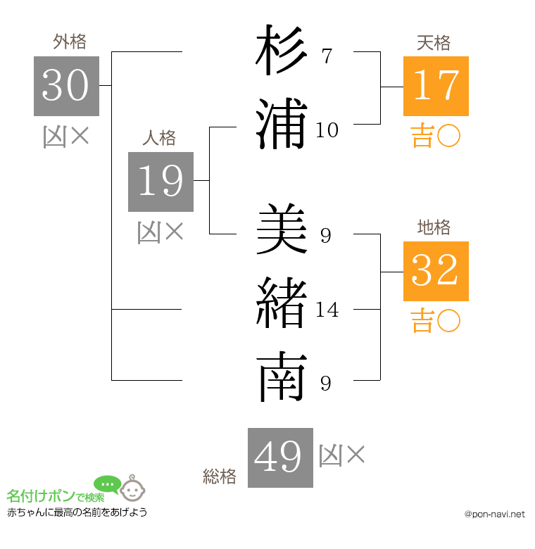 杉浦 美緒南さんの姓名判断結果