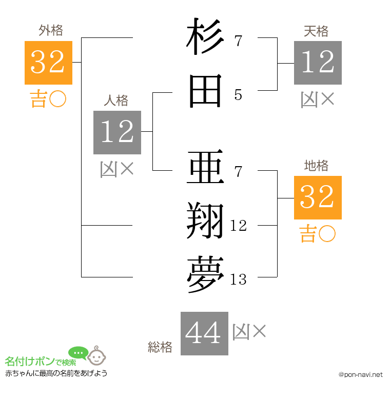 杉田 亜翔夢さんの姓名判断結果
