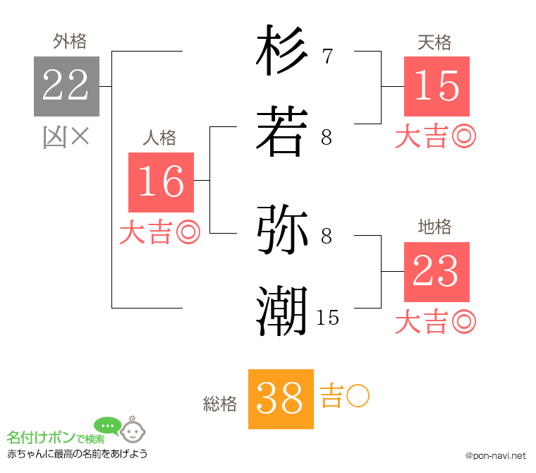 杉若 弥潮さんの姓名判断結果