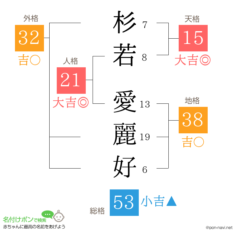杉若 愛麗好さんの姓名判断結果