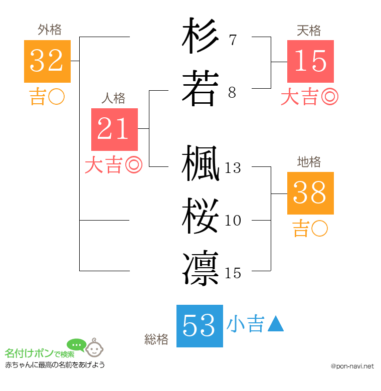 杉若 楓桜凛さんの姓名判断結果
