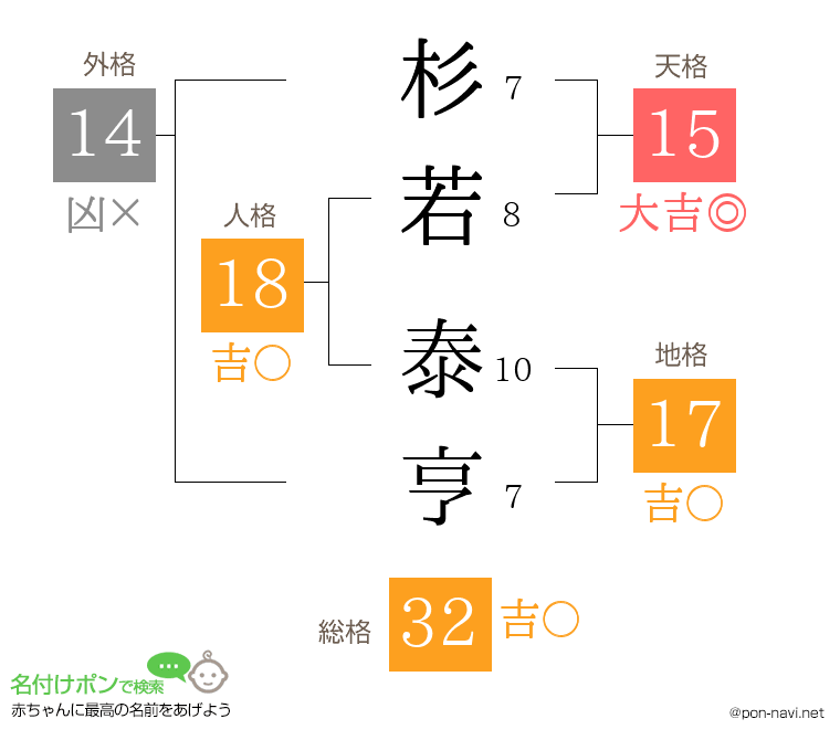 杉若 泰亨さんの姓名判断結果