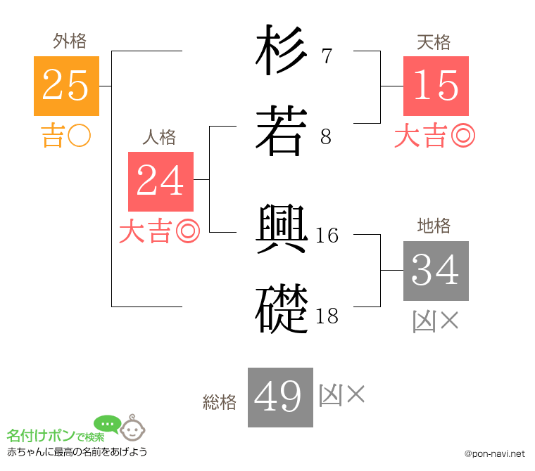 杉若 興礎さんの姓名判断結果
