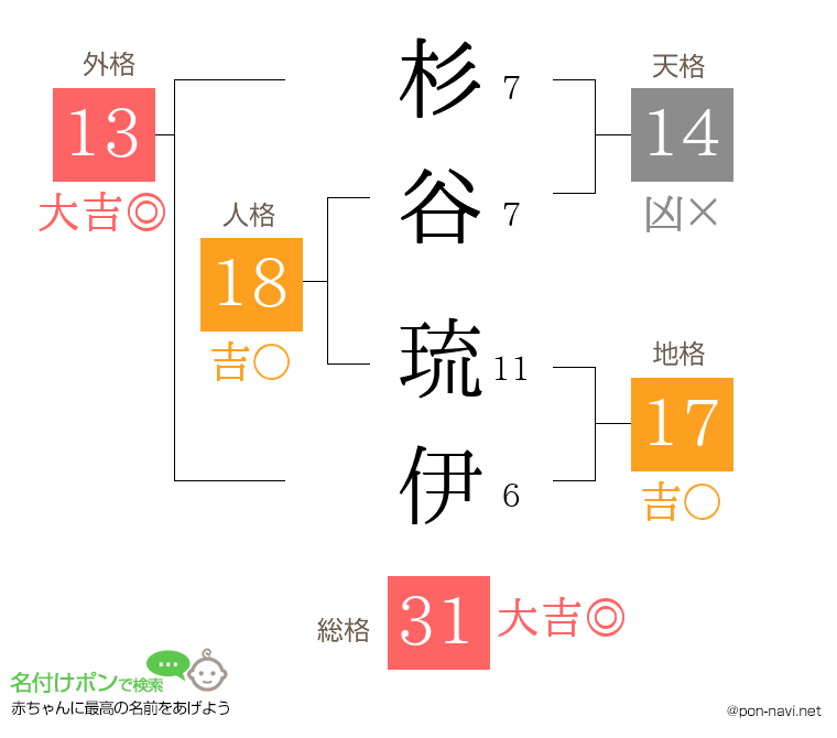 杉谷 琉伊さんの姓名判断結果