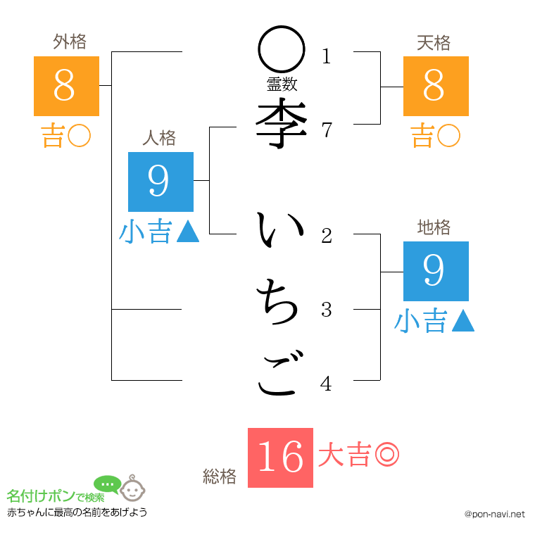 李 いちごさんの姓名判断結果