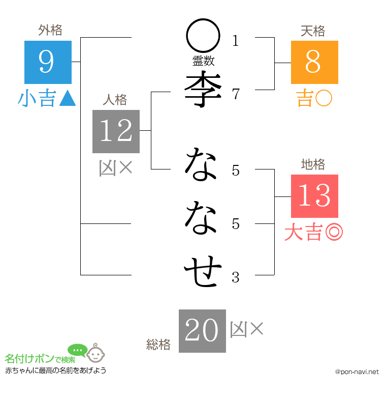 李 ななせさんの姓名判断結果