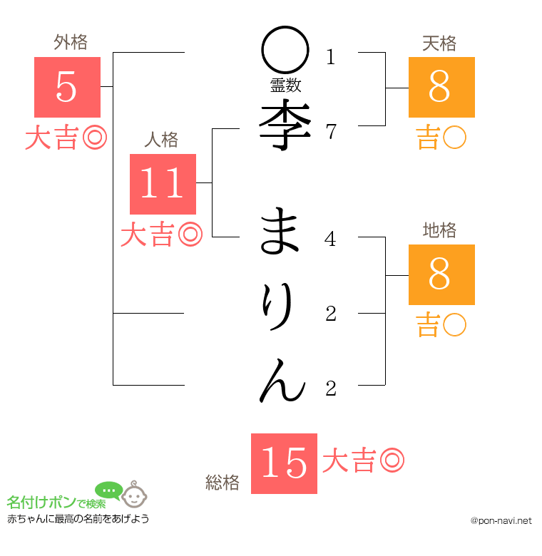 李 まりんさんの姓名判断結果