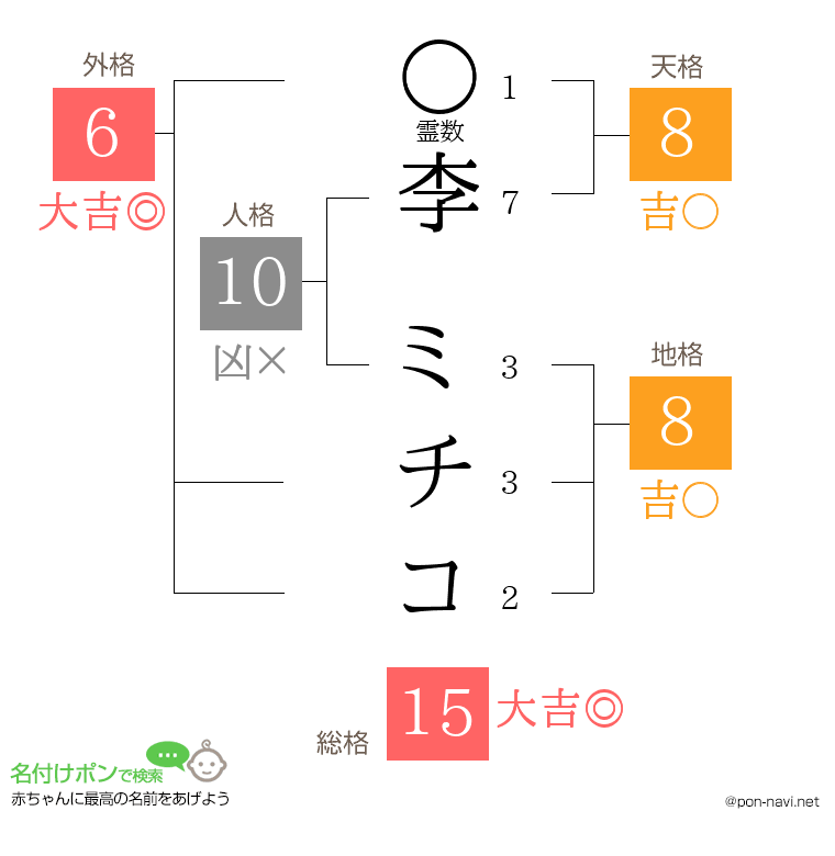 李 ミチコさんの姓名判断結果