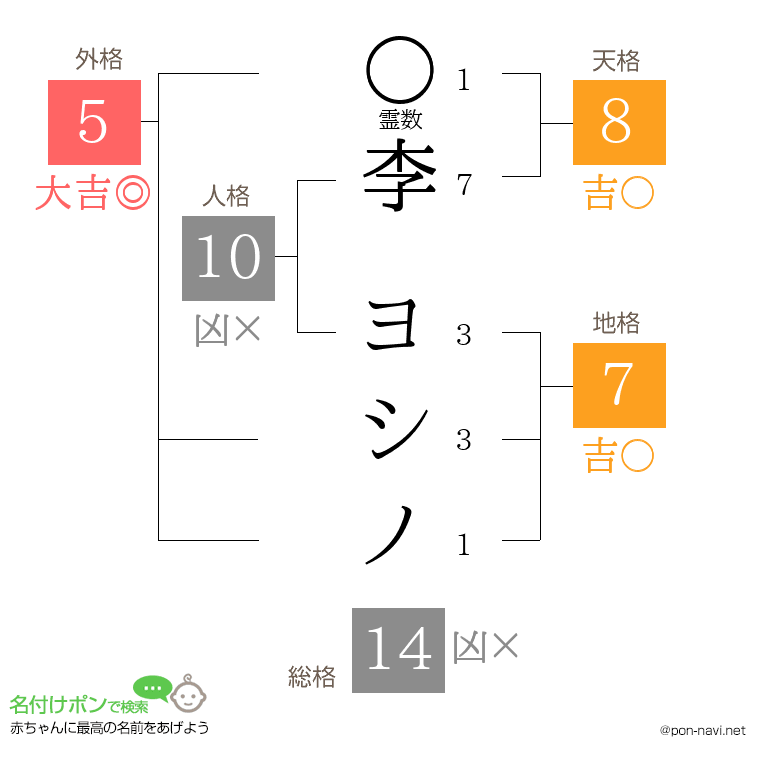 李 ヨシノさんの姓名判断結果