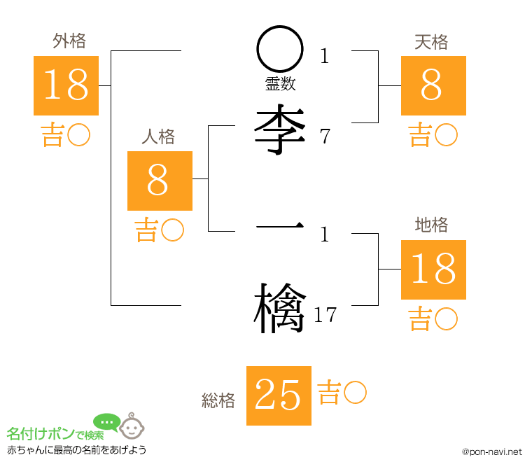 李 一檎さんの姓名判断結果