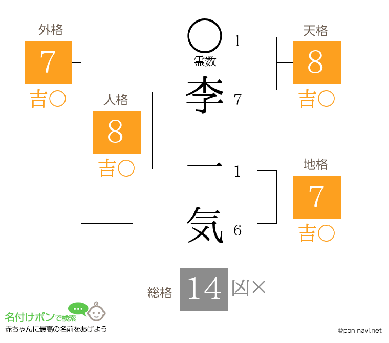 李 一気さんの姓名判断結果