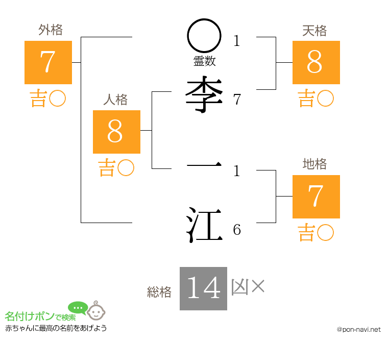 李 一江さんの姓名判断結果