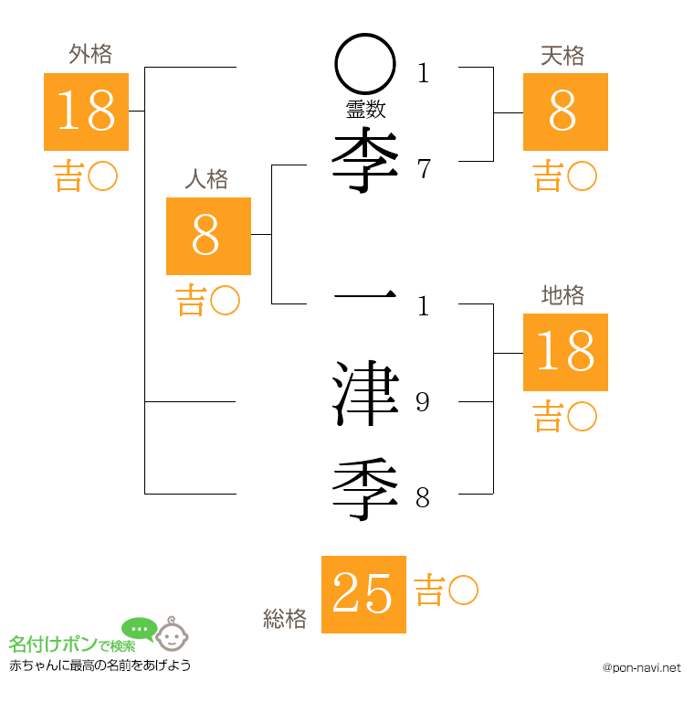 李 一津季さんの姓名判断結果
