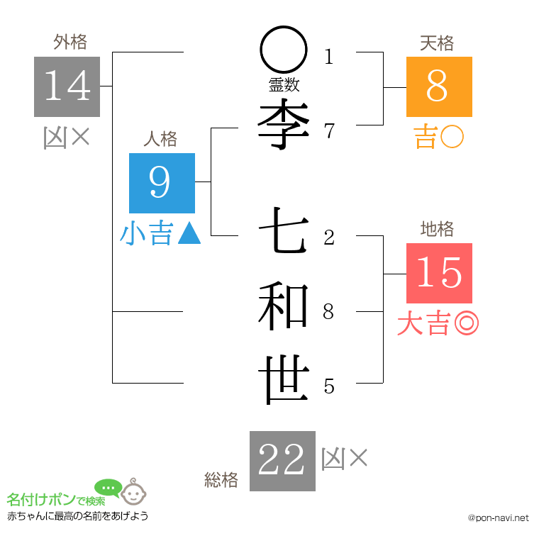 李 七和世さんの姓名判断結果