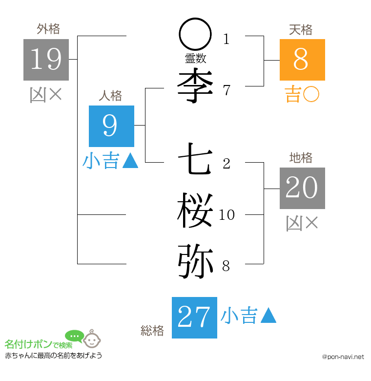 李 七桜弥さんの姓名判断結果